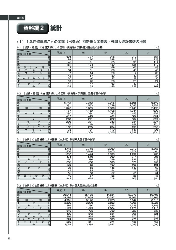 1-2　	「投資・経営」の在留資格による国籍（出身地）別外国人登録者数の推移
