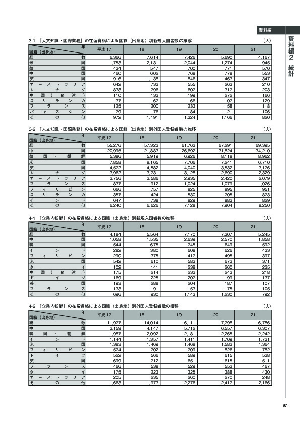 4-1　「企業内転勤」の在留資格による国籍（出身地）別新規入国者数の推移