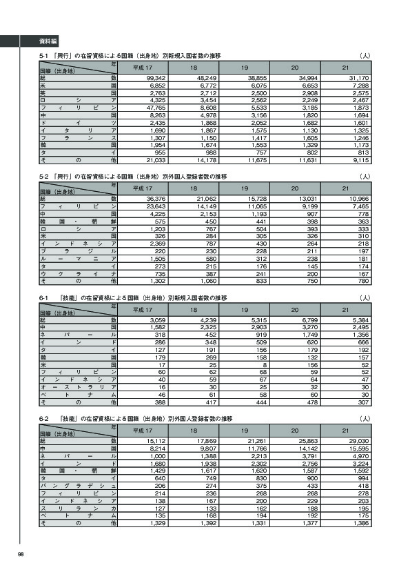 6-1　　「技能」の在留資格による国籍（出身地）別新規入国者数の推移
