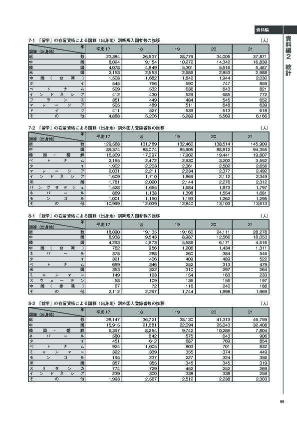 8-1　「就学」の在留資格による国籍（出身地）別新規入国者数の推移