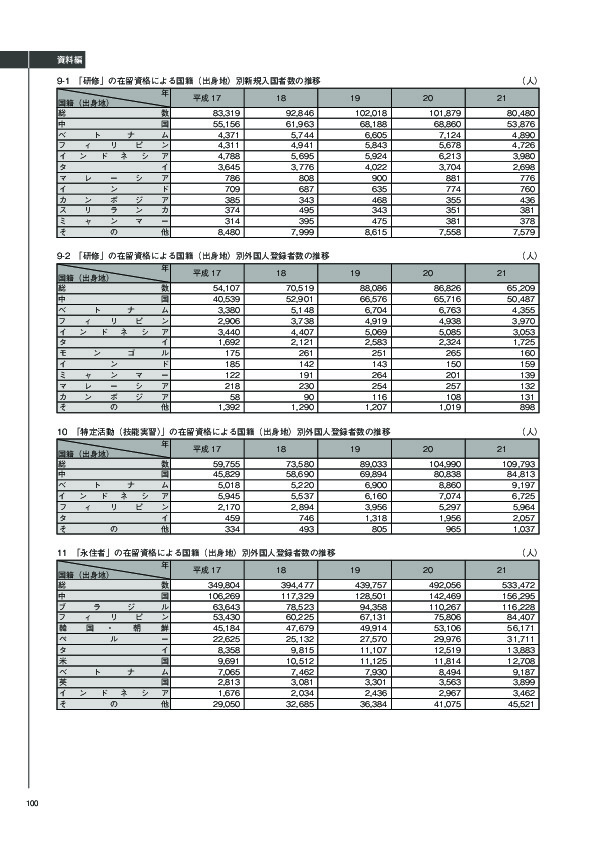 9-2　「研修」の在留資格による国籍（出身地）別外国人登録者数の推移