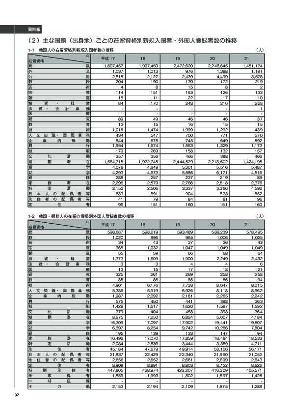 1-2　韓国・朝鮮人の在留の資格別外国人登録者数の推移
