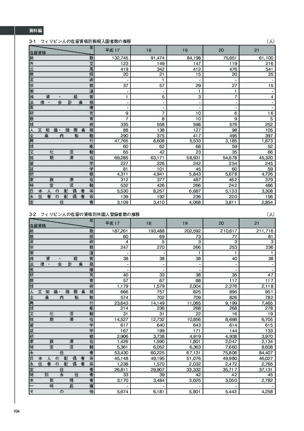 3-1　フィリピン人の在留資格別新規入国者数の推移