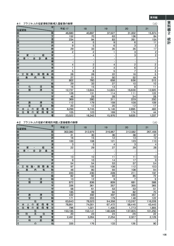 4-1　ブラジル人の在留資格別新規入国者数の推移
