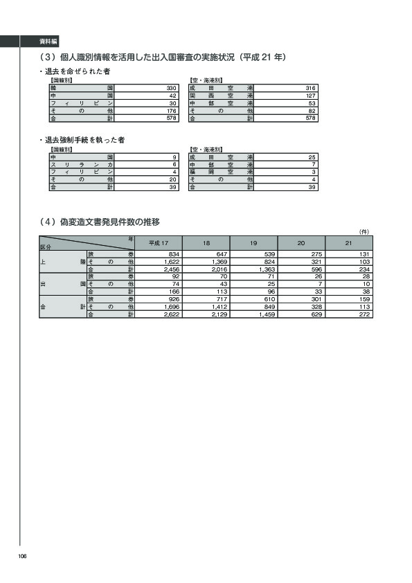 （４）偽変造文書発見件数の推移