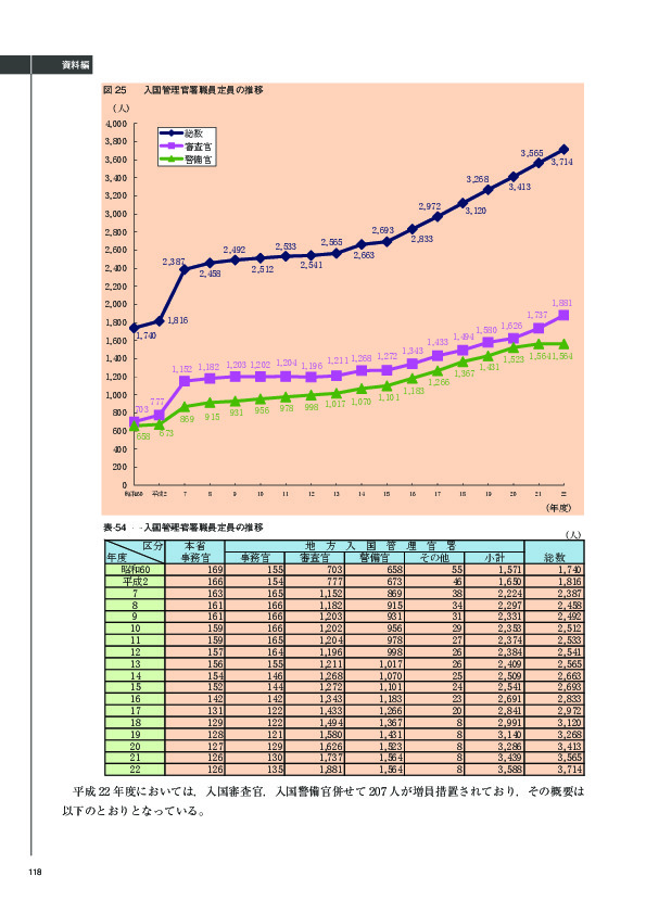 表 54	 入国管理官署職員定員の推移