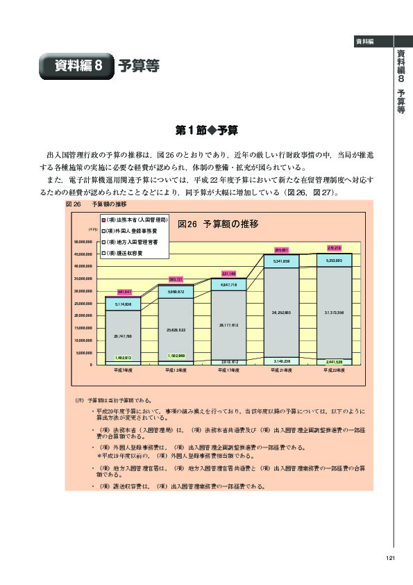 図 26	 予算額の推移