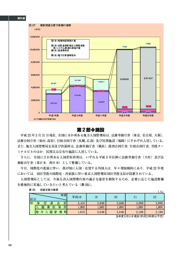 表 55	 収容定員の推移