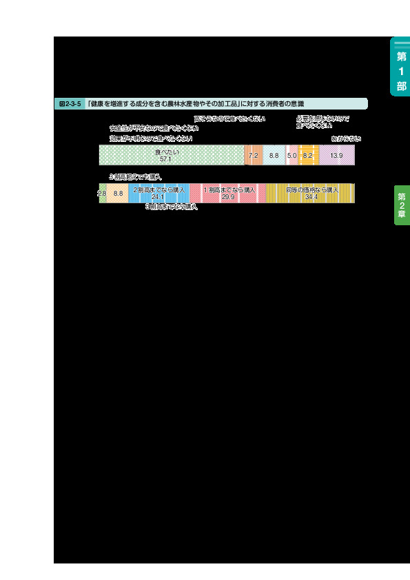 図2-3-5 「健康を増進する成分を含む農林水産物やその加工品」に対する消費者の意識