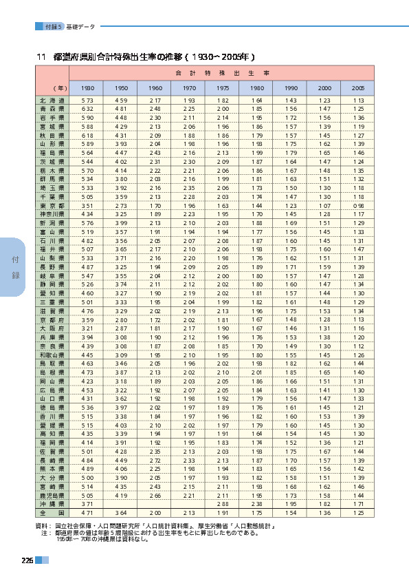 11　都道府県別合計特殊出生率の推移（1930～2005年）