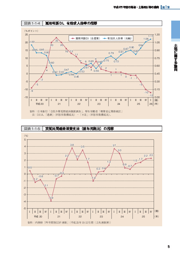 図表1-1-4 雇用判断DI、有効求人倍率の推移