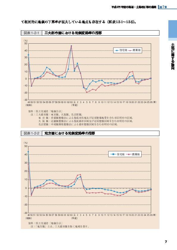 図表1-2-1 三大都市圏における地価変動率の推移