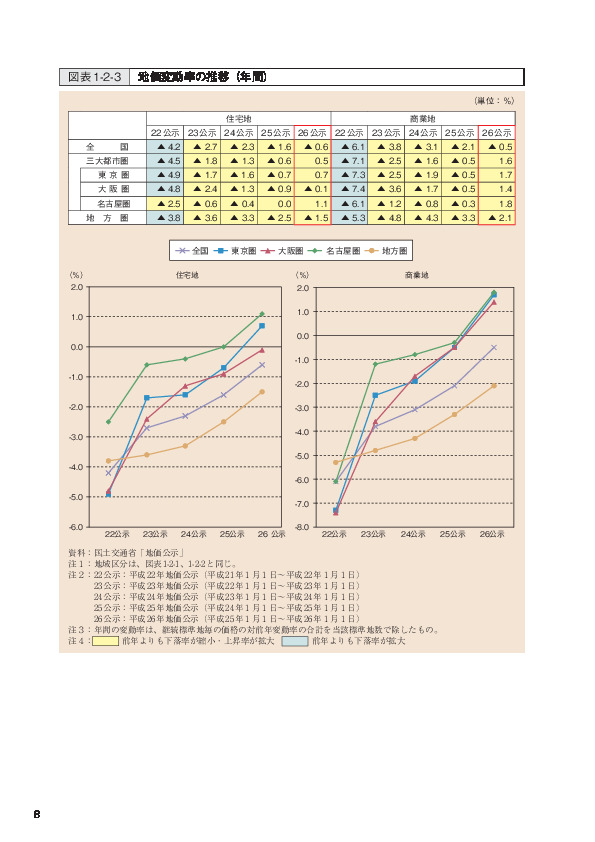 図表1-2-3 地価変動率の推移（年間）