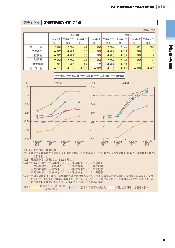 図表1-2-4 地価変動率の推移（半期）