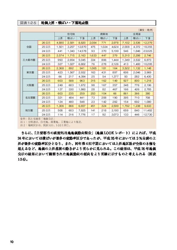 図表1-2-5 地価上昇・横ばい・下落地点数