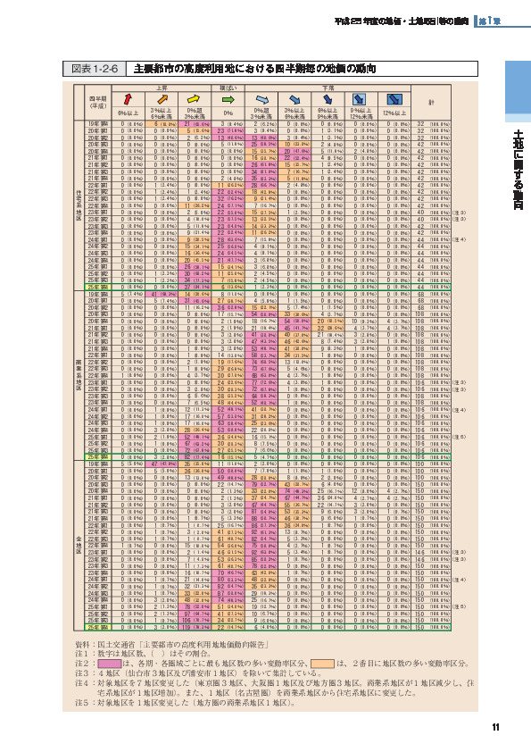 図表1-2-6 主要都市の高度利用地における四半期毎の地価の動向
