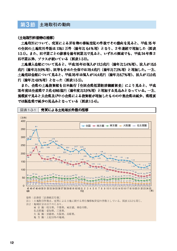 図表1-3-1 売買による土地取引件数の推移