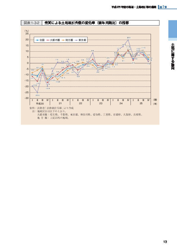 図表1-3-2 売買による土地取引件数の変化率（前年同期比）の推移