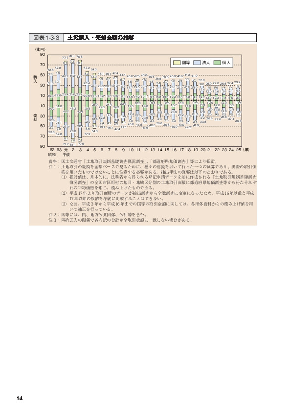 図表1-3-3 土地購入・売却金額の推移