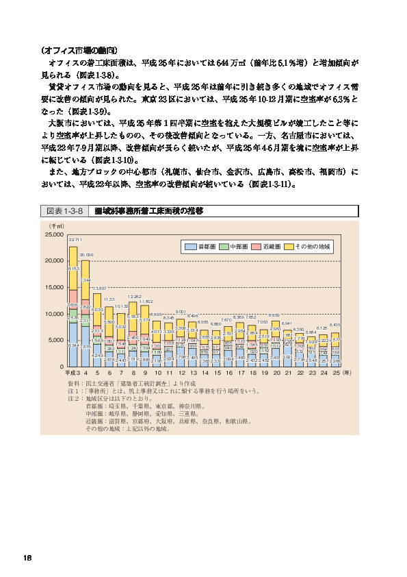 図表1-3-8 圏域別事務所着工床面積の推移