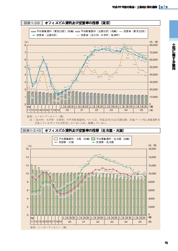 図表1-3-9 オフィスビル賃料及び空室率の推移（東京）