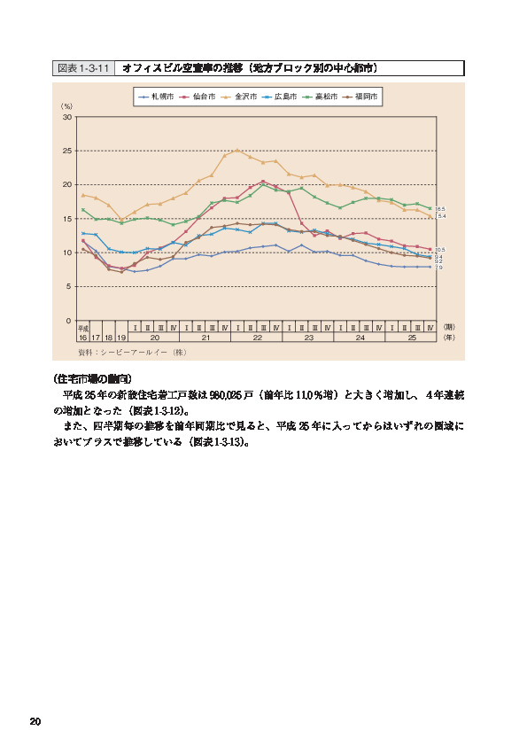 図表1-3-11 オフィスビル空室率の推移（地方ブロック別の中心都市）