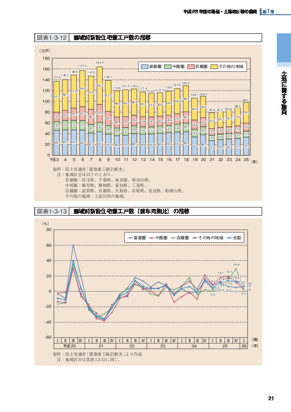 図表1-3-12 圏域別新設住宅着工戸数の推移