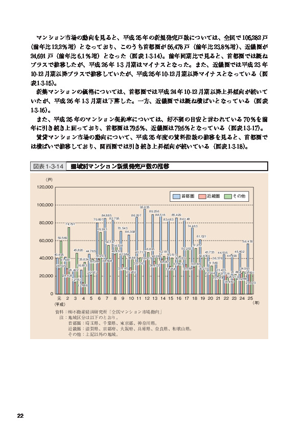 図表1-3-14 圏域別マンション新規発売戸数の推移