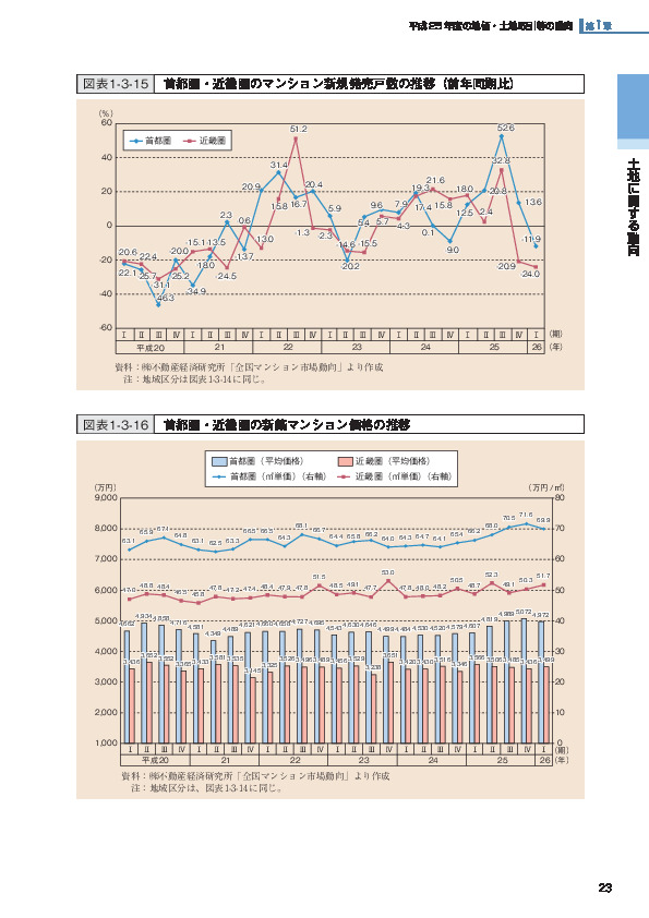 図表1-3-16 首都圏・近畿圏の新築マンション価格の推移