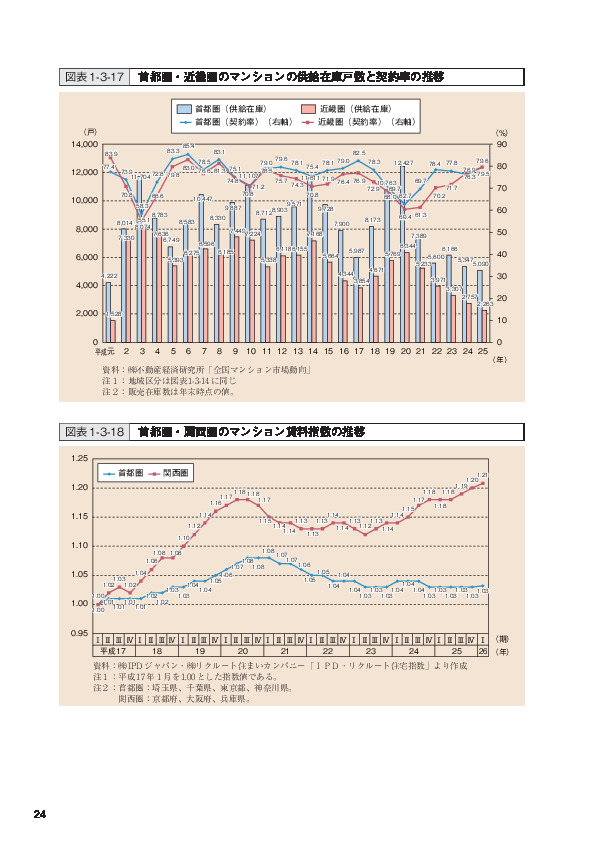 図表1-3-17 首都圏・近畿圏のマンションの供給在庫戸数と契約率の推移
