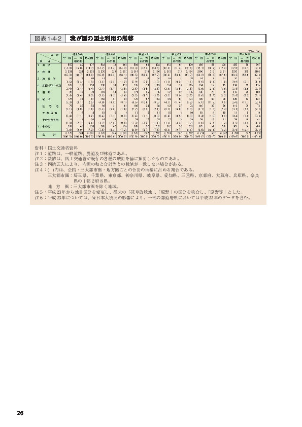 図表1-4-2 我が国の国土利用の推移