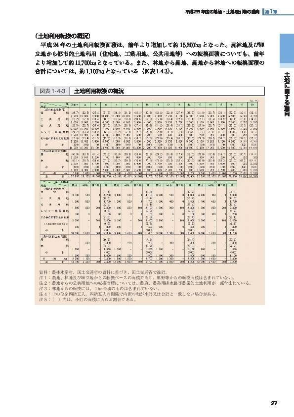 図表1-4-3 土地利用転換の概況