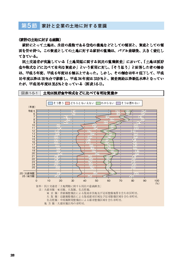 図表1-5-1 土地は預貯金や株式などに比べて有利な資産か