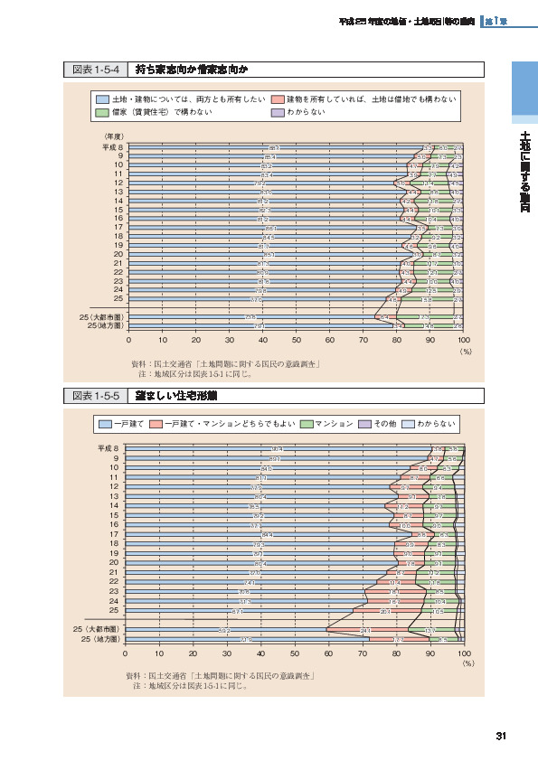 図表1-5-4 持ち家志向か借家志向か