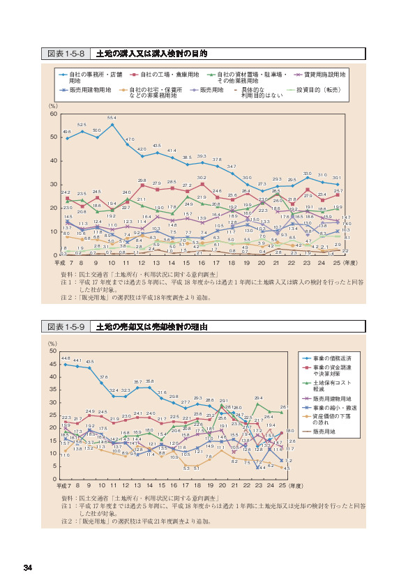 図表1-5-8 土地の購入又は購入検討の目的