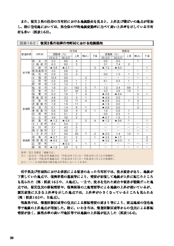 図表1-6-2 被災 3県の沿岸の市町村における地価動向