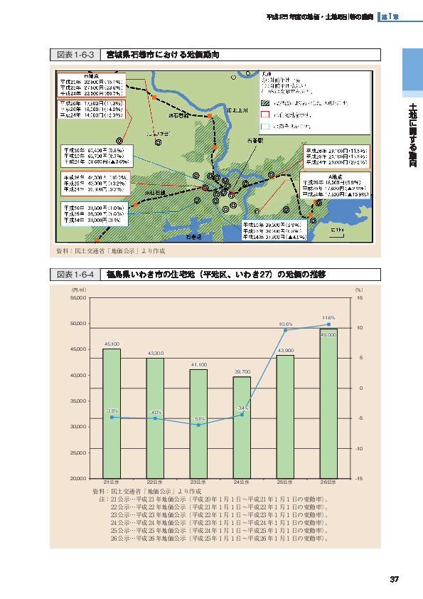 図表1-6-3 宮城県石巻市における地価動向