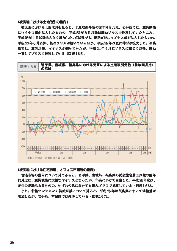 図表1-6-5 岩手県、宮城県、福島県における売買による土地取引件数（前年同月比）の推移