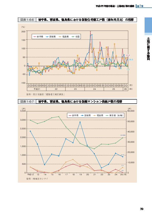 図表1-6-6 岩手県、宮城県、福島県における新設住宅着工戸数（前年同月比）の推移