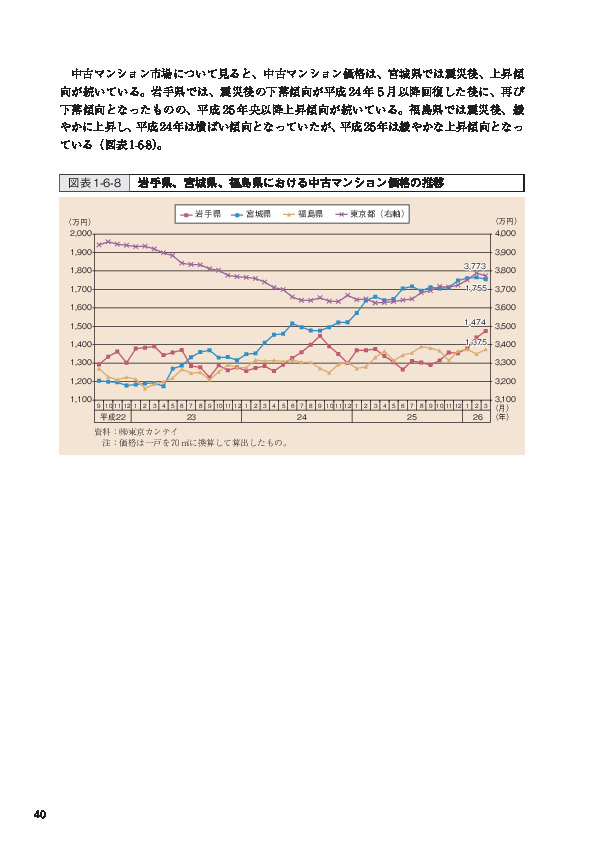 図表1-6-8 岩手県、宮城県、福島県における中古マンション価格の推移