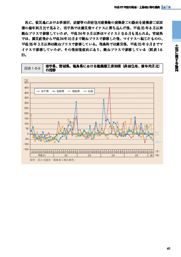 図表1-6-9 岩手県、宮城県、福島県における建築着工床面積（非居住用、前年同月比）の推移