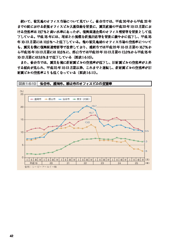 図表1-6-10 仙台市、盛岡市、郡山市のオフィスビルの空室率