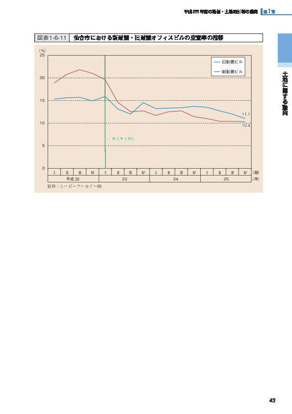 図表1-6-11 仙台市における新耐震・旧耐震オフィスビルの空室率の推移
