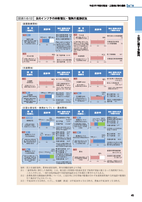 図表1-6-12 公共インフラの本格復旧・復興の進捗状況