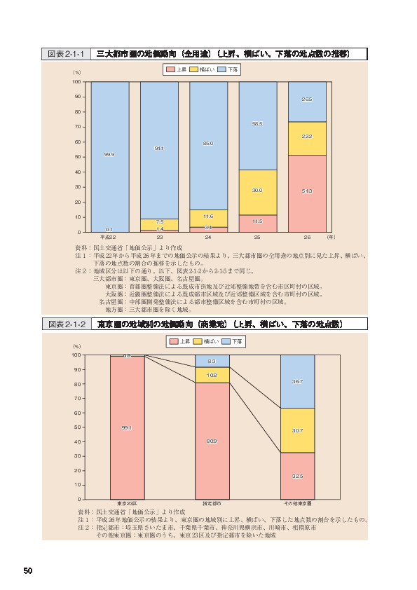 図表2-1-1 三大都市圏の地価動向（全用途）（上昇、横ばい、下落の地点数の推移）