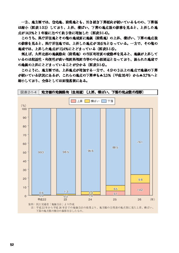 図表2-1-4 地方圏の地価動向（全用途）（上昇、横ばい、下落の地点数の推移）