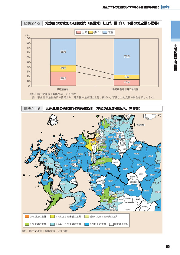 図表2-1-5 地方圏の地域別の地価動向（商業地）（上昇、横ばい、下落の地点数の推移）