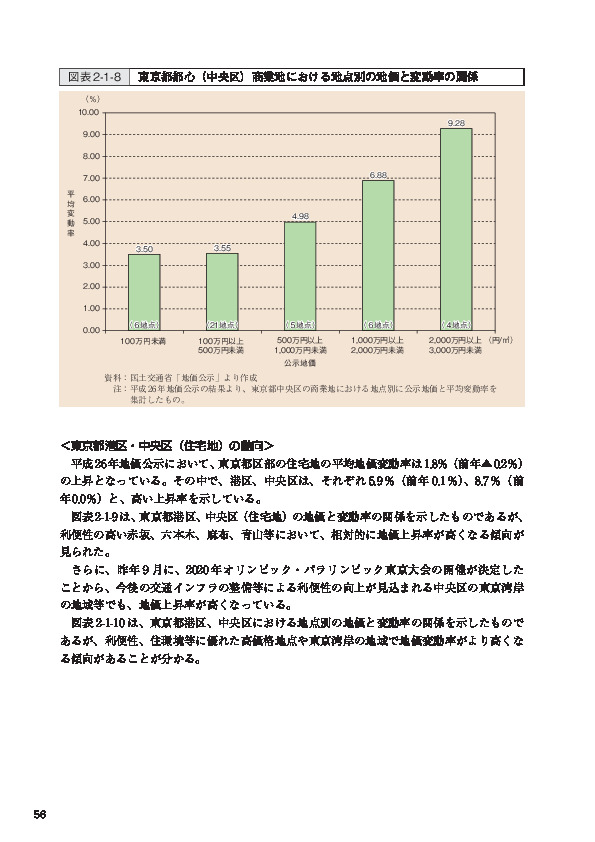 図表2-1-8 東京都都心（中央区）商業地における地点別の地価と変動率の関係