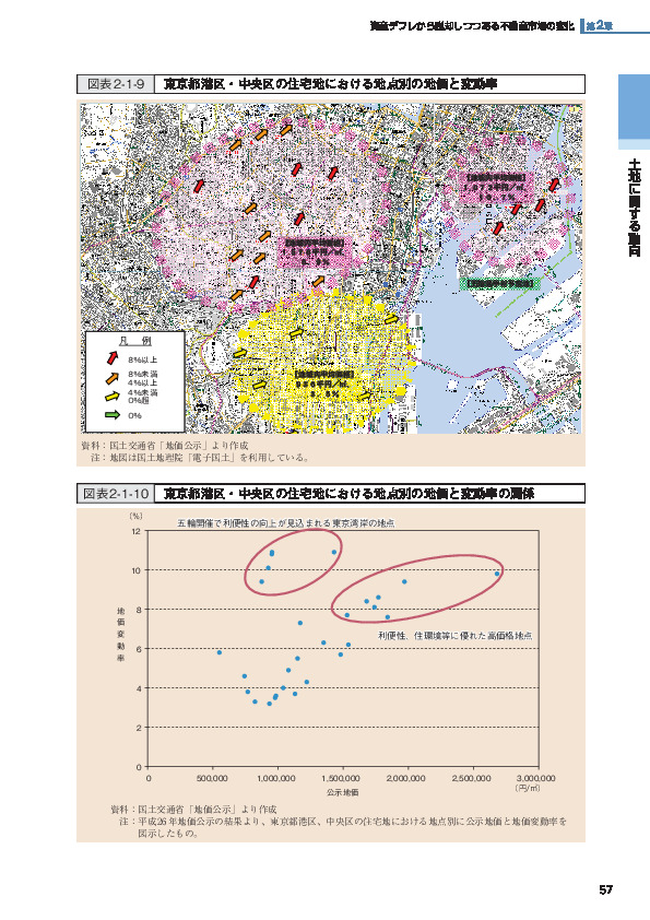 図表2-1-10 東京都港区・中央区の住宅地における地点別の地価と変動率の関係