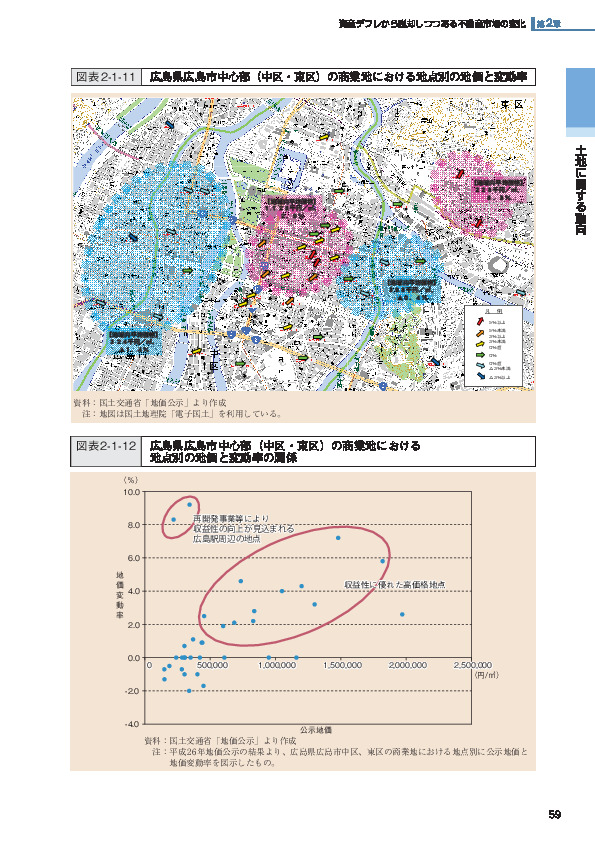 図表2-1-12 広島県広島市中心部（中区・東区）の商業地における地点別の地価と変動率の関係